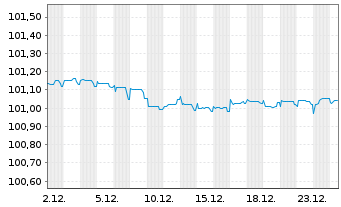 Chart Kroatien, Republik EO-Notes 2017(27) - 1 Monat