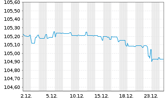 Chart Assicurazioni Generali S.p.A. EO-FLR MTN.16(28/48) - 1 Monat