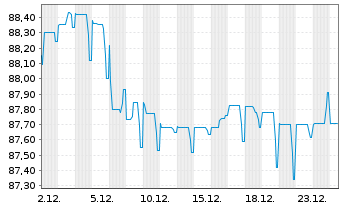 Chart TenneT Holding B.V. EO-Med.-Term Notes 2016(16/36) - 1 Monat
