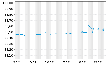 Chart TenneT Holding B.V. EO-Med.-Term Notes 2016(16/26) - 1 Monat