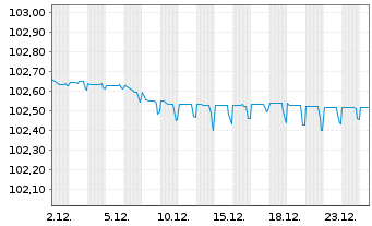 Chart Indonesien, Republik EO-Med.-T. Nts 2016(28) Reg.S - 1 Monat