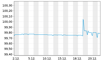 Chart Southern Power Co. EO-Notes 2016(16/26) Ser.2016B - 1 Monat