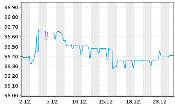 Chart Teva Pharmac.Fin.NL II B.V. EO-Notes 2016(16/28) - 1 Monat