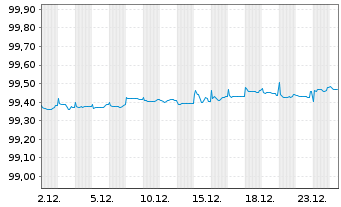 Chart Brown-Forman Corp. EO-Notes 2016(16/26) - 1 Monat