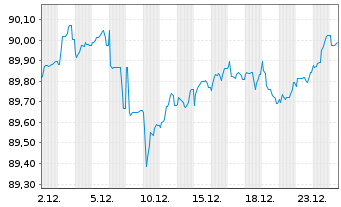 Chart Deutsche Bahn Finance GmbH EO-Med.-T. Notes 16(31) - 1 Monat