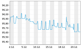 Chart TotalEnergies Cap.Intl SA EO-Med-Term Notes 16(28) - 1 Monat