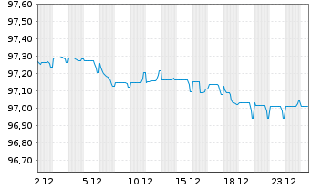 Chart Citigroup Inc. EO-Medium-Term Nts 2016(16/28) - 1 Month