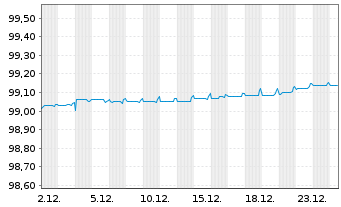 Chart Commonwealth Bank of Australia Med.-T.Nts 16(26) - 1 Month