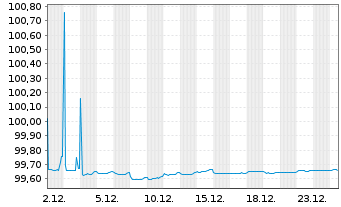 Chart Wells Fargo & Co. AD-Medium-Term Notes 2016(26) - 1 Monat