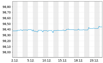 Chart Wells Fargo & Co. EO-Medium-Term Notes 2016(27) - 1 Month