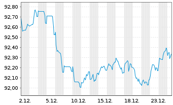 Chart Vodafone Group PLC EO-Med.-Term Notes 2016(31) - 1 Month