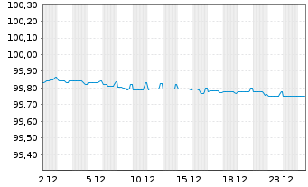 Chart BNP Paribas S.A. EO-Medium-Term Notes 2016(27) - 1 Monat