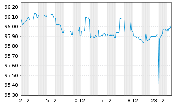Chart Kon. KPN N.V. EO-Med.-Term Notes 2016(16/28) - 1 Monat