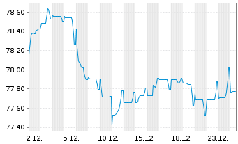 Chart Coca-Cola Co., The EO-Notes 2016(16/36) - 1 Month