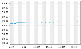 Chart Hems&ouml; Fastighets AB EO-Medium-Term Nts 16(26/26) 1 - 1 Month