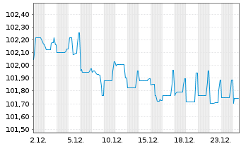 Chart ELM B.V. EO-FLR Med.-T.Nts 16(27/Und.) - 1 Monat