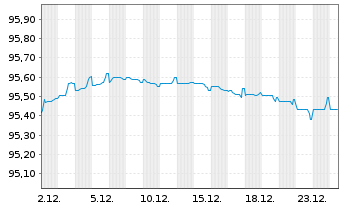 Chart Novartis Finance S.A. EO-Notes 2016(16/28) - 1 Monat