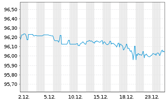 Chart ENI S.p.A. EO-Medium-Term Notes 2016(28) - 1 Monat