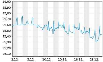 Chart Deutsche Bahn Finance GmbH EO-Med.-T. Notes 16(28) - 1 Month