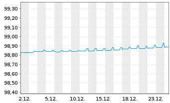 Chart Koninklijke DSM N.V. EO-Med.Term Nts 2016(16/26) - 1 Monat