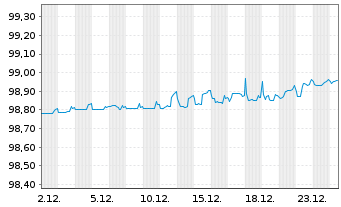 Chart Australia & N. Z. Bkg Grp Ltd. EO-MTN. 2016(26) - 1 Monat