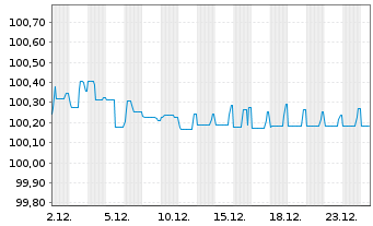 Chart TotalEnergies SE EO-FLR Med.-T. Nts 16(26/Und.) - 1 Monat