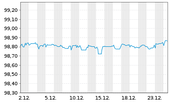 Chart LANXESS AG Medium-Term Nts 2016(16/26) - 1 Monat