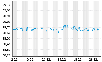 Chart Lettland, Republik EO-Medium-Term Notes 2016(26) - 1 Month