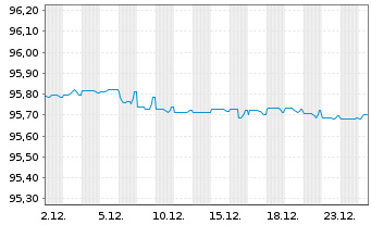 Chart Terna Rete Elettrica Nazio.SpA EO-MTN. 2016(28) - 1 Monat