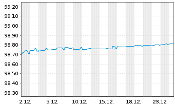 Chart Hera S.p.A. EO-Medium-Term Nts 2016(26) 8 - 1 Month
