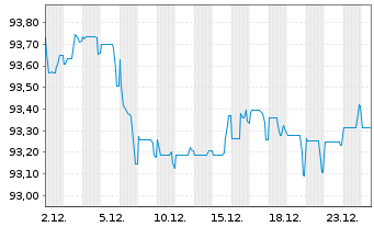 Chart Telefonica Emisiones S.A.U. EO-Med.T.Nts 2016(31) - 1 Monat