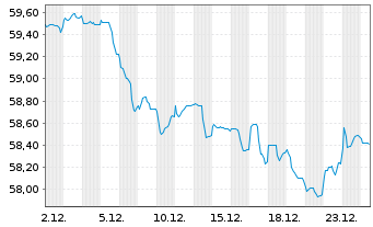 Chart European Investment Bank EO-Med.Term Nts. 2016(47) - 1 Monat