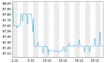 Chart TenneT Holding B.V. EO-Med.-Term Notes 2016(16/33) - 1 Monat