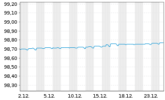 Chart Snam S.p.A. EO-Medium-Term Notes 2016(26) - 1 Month
