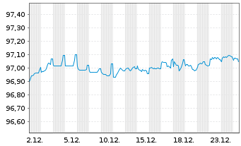 Chart CRH Finance DAC EO-Med.-Term Notes 2016(16/28) - 1 Month