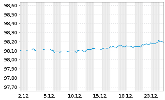 Chart Westpac Banking Corp. EO-Medium-Term Nts 2016(27) - 1 Month