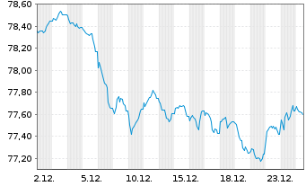 Chart BNG Bank N.V. EO-Medium-Term Notes 2016(36) - 1 Monat
