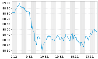 Chart De Volksbank N.V. EO-M.-T. Mortg.Cov.Bds 16(31) - 1 Monat