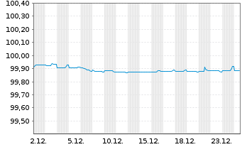 Chart UniCredit S.p.A. EO-Medium-Term Notes 2016(26) - 1 Month