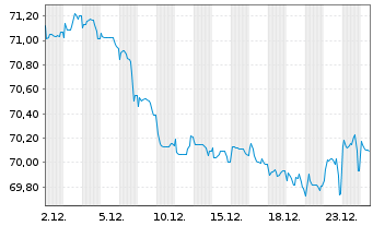 Chart Polen, Republik EO-Medium-Term Notes 2016(46) - 1 Month