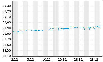 Chart ACEA S.p.A. EO-Med.-Term Nts 2016(26/26) 2 - 1 Month