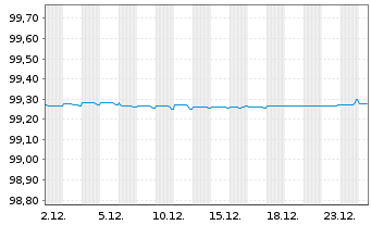Chart Morgan Stanley EO-Med.-T. Nts 2016(26) Ser.G - 1 Month