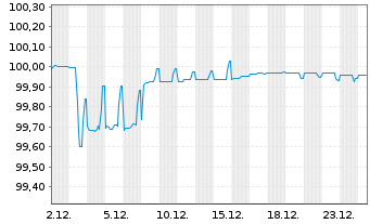 Chart FIL Ltd. EO-Bonds 2016(26) - 1 Month