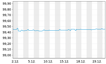 Chart Bque F&eacute;d&eacute;rative du Cr. Mutuel EO-MTN. 2016(26) - 1 Monat