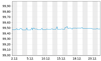 Chart Merlin Properties SOCIMI S.A. Nts.2016(16/26) - 1 Month
