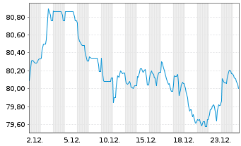Chart Merck & Co. Inc. EO-Notes 2016(16/36) - 1 Month