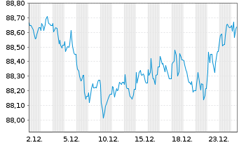 Chart SNCF R&eacute;seau S.A. EO-Medium-Term-Notes 2016(31) - 1 Monat