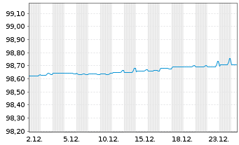 Chart Equinor ASA EO-Medium-Term Nts 2016(16/26) - 1 Month