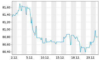 Chart Equinor ASA EO-Medium-Term Nts 2016(16/36) - 1 Month