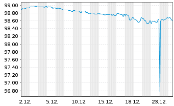 Chart AbbVie Inc. EO-Notes 2016(16/28) - 1 Monat